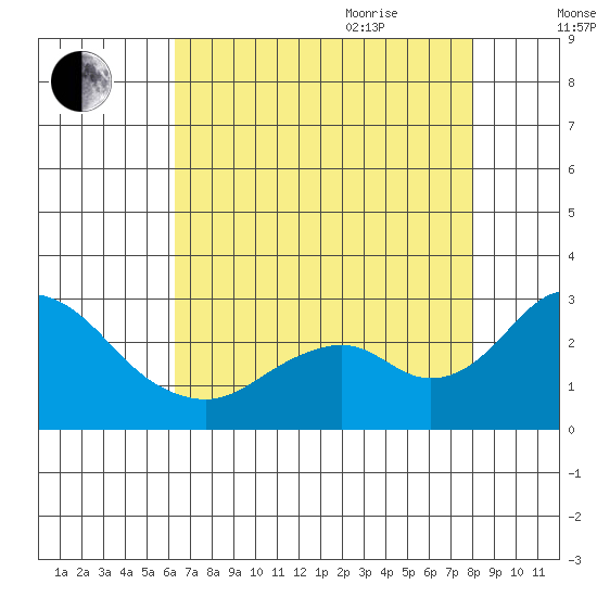 Borden Highway Bridge tide chart for Monday, August 12, 2024