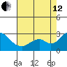 Borden Highway Bridge tide chart for Monday, August 12, 2024