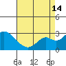 Borden Highway Bridge tide chart for Wednesday, August 14, 2024
