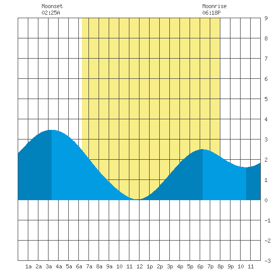 Borden Highway Bridge tide chart for Friday, August 16, 2024