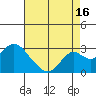 Borden Highway Bridge tide chart for Friday, August 16, 2024