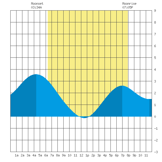 Borden Highway Bridge tide chart for Saturday, August 17, 2024