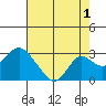 Borden Highway Bridge tide chart for Thursday, August 1, 2024
