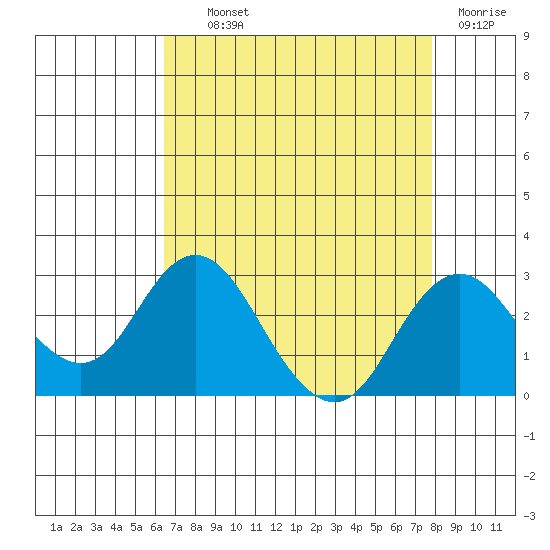 Borden Highway Bridge tide chart for Wednesday, August 21, 2024