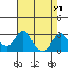 Borden Highway Bridge tide chart for Wednesday, August 21, 2024