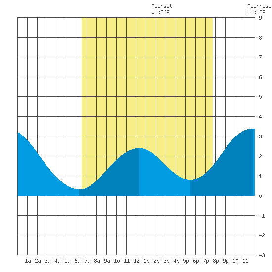 Borden Highway Bridge tide chart for Sunday, August 25, 2024