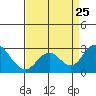 Borden Highway Bridge tide chart for Sunday, August 25, 2024