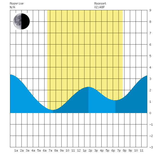 Borden Highway Bridge tide chart for Monday, August 26, 2024