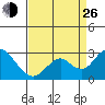 Borden Highway Bridge tide chart for Monday, August 26, 2024