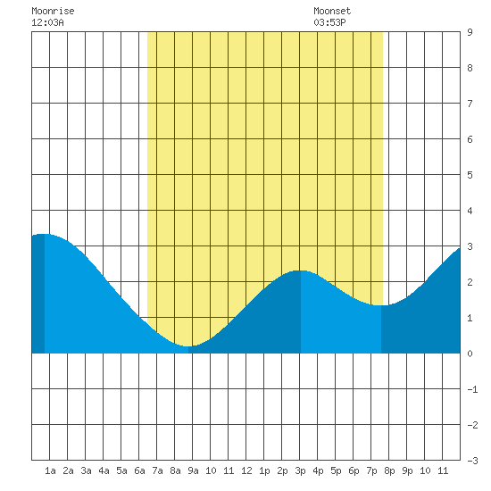 Borden Highway Bridge tide chart for Tuesday, August 27, 2024