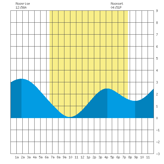 Borden Highway Bridge tide chart for Wednesday, August 28, 2024