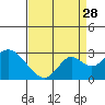 Borden Highway Bridge tide chart for Wednesday, August 28, 2024