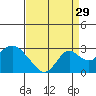 Borden Highway Bridge tide chart for Thursday, August 29, 2024