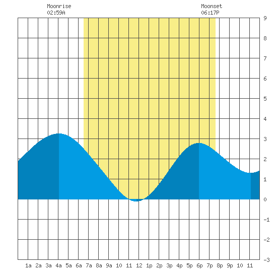 Borden Highway Bridge tide chart for Friday, August 30, 2024