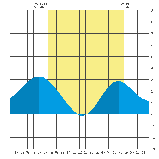 Borden Highway Bridge tide chart for Saturday, August 31, 2024