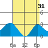 Borden Highway Bridge tide chart for Saturday, August 31, 2024