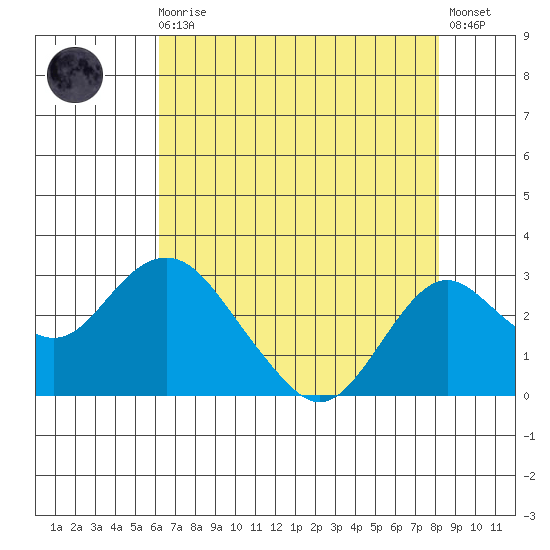 Borden Highway Bridge tide chart for Sunday, August 4, 2024