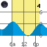 Borden Highway Bridge tide chart for Sunday, August 4, 2024