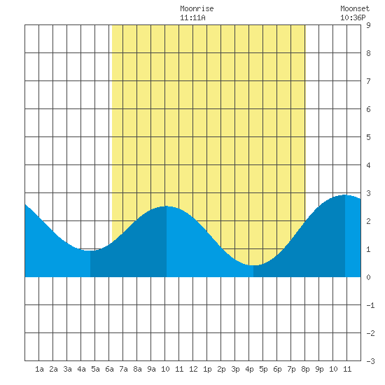 Borden Highway Bridge tide chart for Friday, August 9, 2024