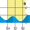 Borden Highway Bridge tide chart for Friday, August 9, 2024