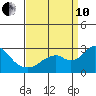 Borden Highway Bridge tide chart for Tuesday, September 10, 2024