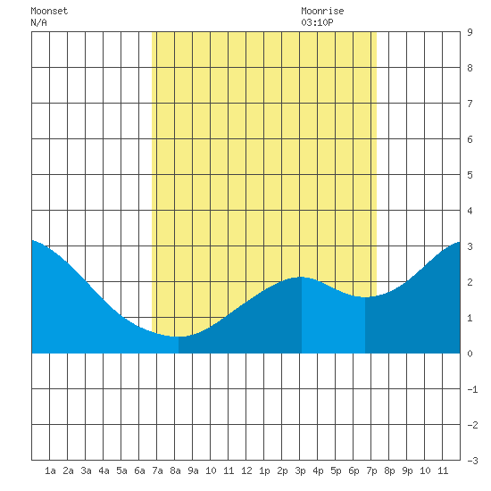 Borden Highway Bridge tide chart for Wednesday, September 11, 2024