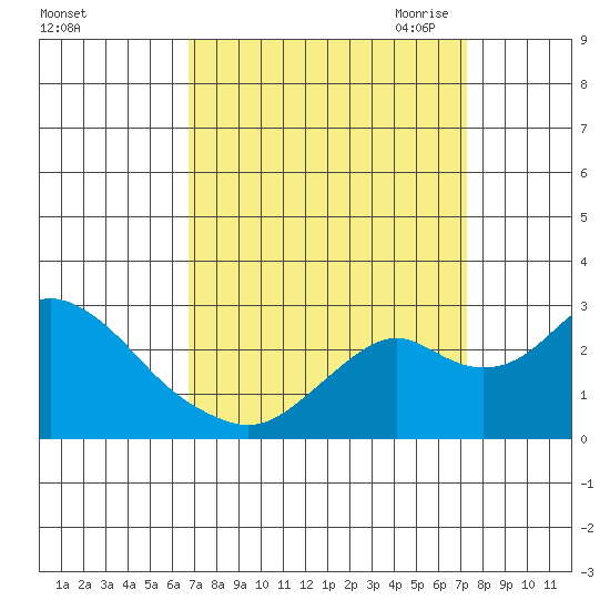 Borden Highway Bridge tide chart for Thursday, September 12, 2024