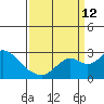 Borden Highway Bridge tide chart for Thursday, September 12, 2024