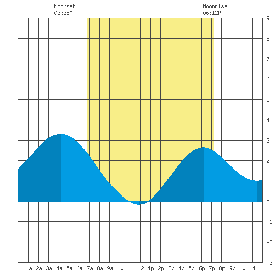 Borden Highway Bridge tide chart for Sunday, September 15, 2024