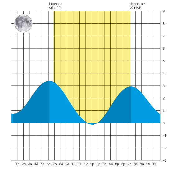 Borden Highway Bridge tide chart for Tuesday, September 17, 2024