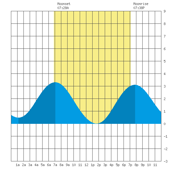 Borden Highway Bridge tide chart for Wednesday, September 18, 2024