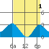 Borden Highway Bridge tide chart for Sunday, September 1, 2024