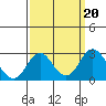 Borden Highway Bridge tide chart for Friday, September 20, 2024