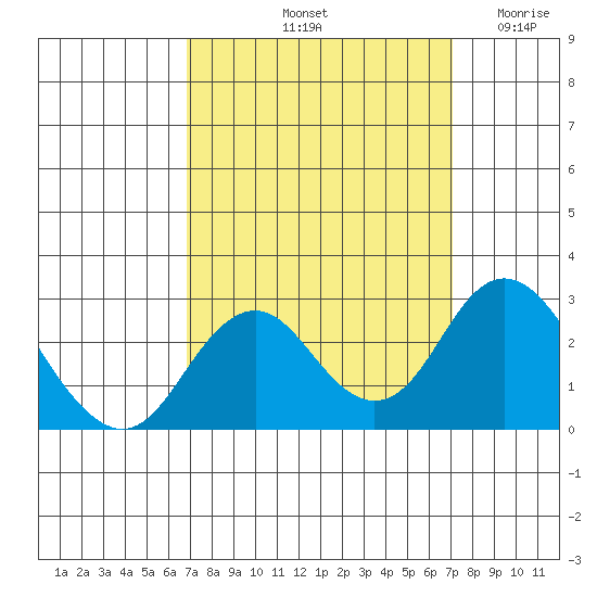 Borden Highway Bridge tide chart for Saturday, September 21, 2024