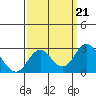 Borden Highway Bridge tide chart for Saturday, September 21, 2024