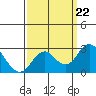 Borden Highway Bridge tide chart for Sunday, September 22, 2024