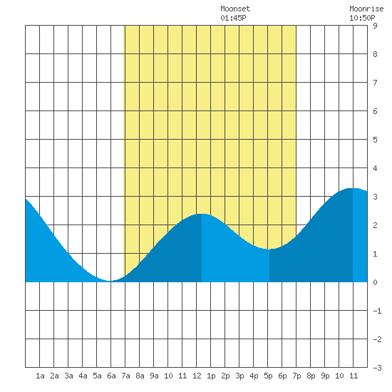 Borden Highway Bridge tide chart for Monday, September 23, 2024