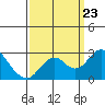 Borden Highway Bridge tide chart for Monday, September 23, 2024