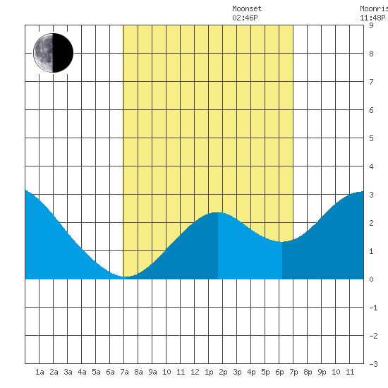 Borden Highway Bridge tide chart for Tuesday, September 24, 2024