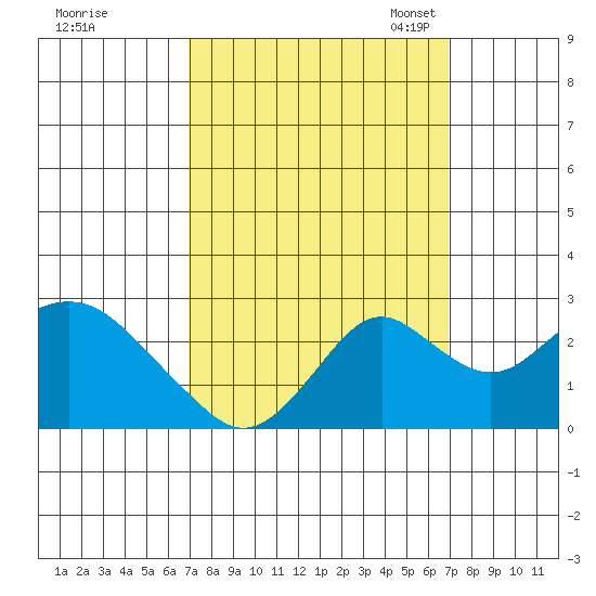 Borden Highway Bridge tide chart for Thursday, September 26, 2024