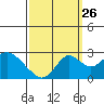 Borden Highway Bridge tide chart for Thursday, September 26, 2024