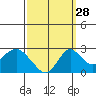 Borden Highway Bridge tide chart for Saturday, September 28, 2024