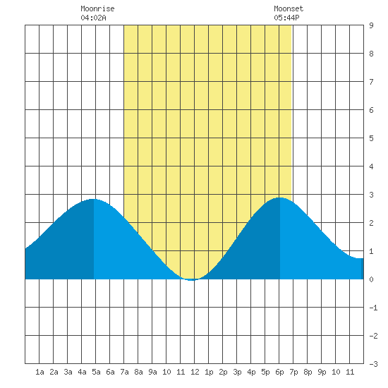 Borden Highway Bridge tide chart for Sunday, September 29, 2024