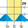 Borden Highway Bridge tide chart for Sunday, September 29, 2024