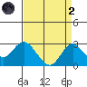 Borden Highway Bridge tide chart for Monday, September 2, 2024