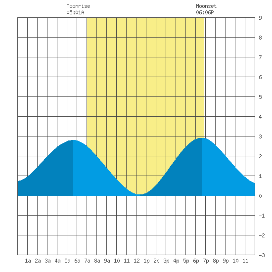 Borden Highway Bridge tide chart for Monday, September 30, 2024