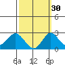 Borden Highway Bridge tide chart for Monday, September 30, 2024