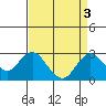 Borden Highway Bridge tide chart for Tuesday, September 3, 2024