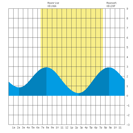 Borden Highway Bridge tide chart for Wednesday, September 4, 2024