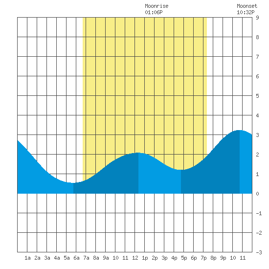 Borden Highway Bridge tide chart for Monday, September 9, 2024